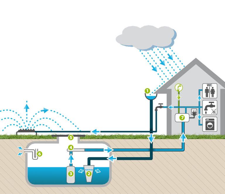 Récupérer l'eau de pluie pourquoi et comment — free download